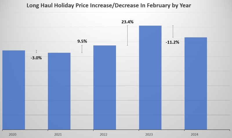 February Price Index Long Haul Destinations Graph
