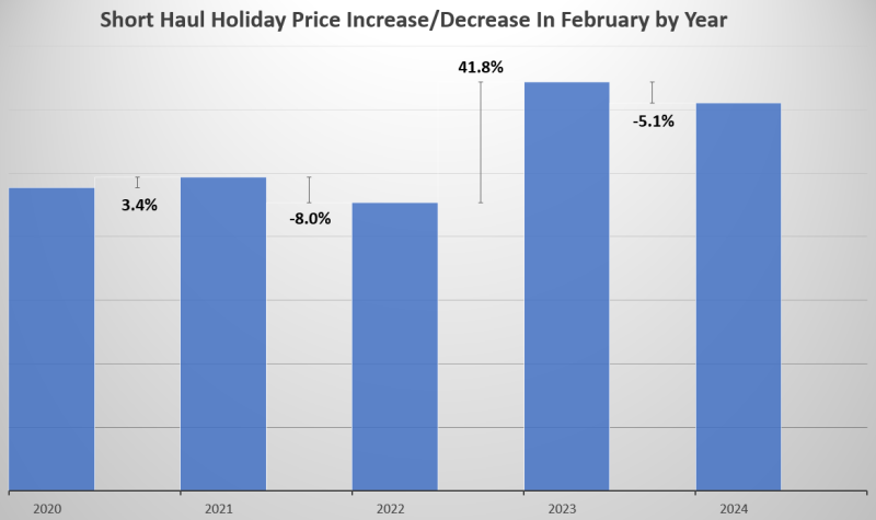 February Price Index Short Haul Destinations Graph