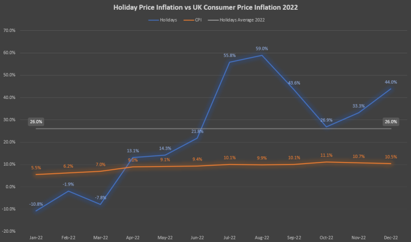 HPI vs CPI 2022 Graph