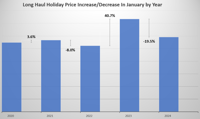 Long Haul Graph January 2024