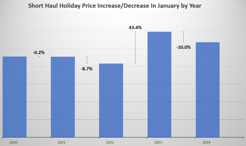 Short Haul Graph January 2024