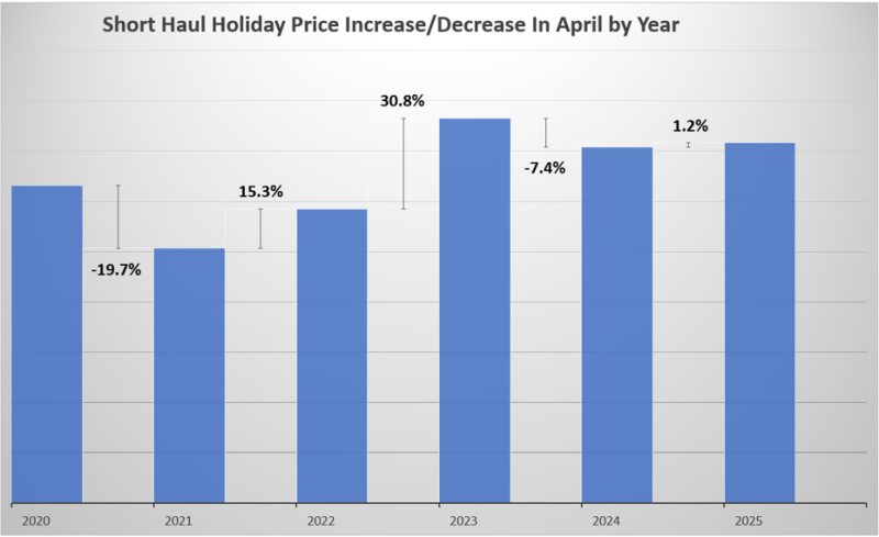 Short Haul Price Variations in April